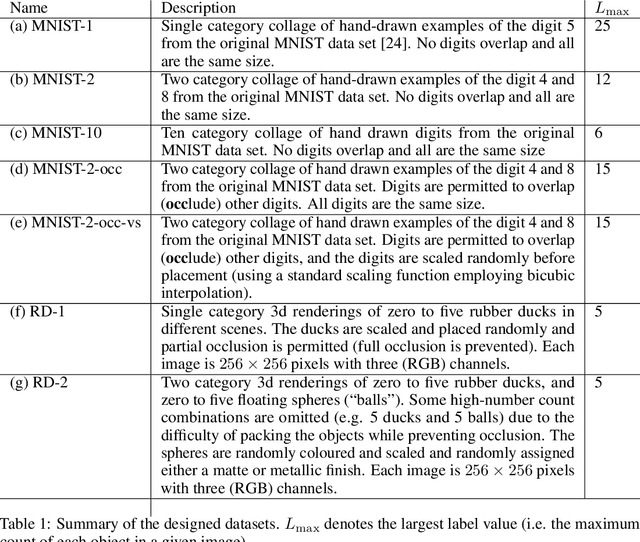 Figure 2 for Weakly-supervised multi-class object localization using only object counts as labels