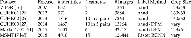 Figure 1 for Psychophysical Evaluation of Deep Re-Identification Models