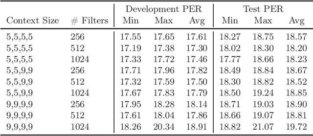 Figure 2 for A Survey of Recent DNN Architectures on the TIMIT Phone Recognition Task