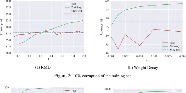 Figure 3 for Explicit Regularization via Regularizer Mirror Descent