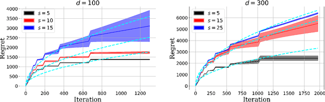 Figure 2 for Nearly Dimension-Independent Sparse Linear Bandit over Small Action Spaces via Best Subset Selection