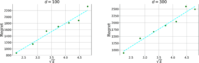 Figure 3 for Nearly Dimension-Independent Sparse Linear Bandit over Small Action Spaces via Best Subset Selection