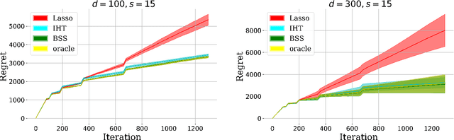 Figure 4 for Nearly Dimension-Independent Sparse Linear Bandit over Small Action Spaces via Best Subset Selection