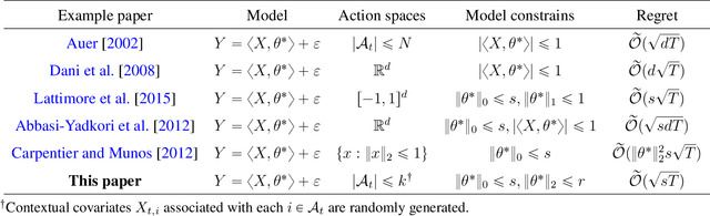 Figure 1 for Nearly Dimension-Independent Sparse Linear Bandit over Small Action Spaces via Best Subset Selection