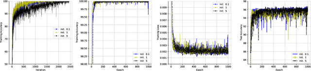 Figure 1 for Explicit regularization and implicit bias in deep network classifiers trained with the square loss