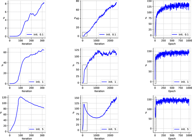 Figure 2 for Explicit regularization and implicit bias in deep network classifiers trained with the square loss