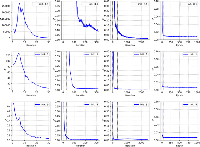 Figure 3 for Explicit regularization and implicit bias in deep network classifiers trained with the square loss