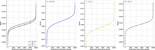 Figure 4 for Explicit regularization and implicit bias in deep network classifiers trained with the square loss