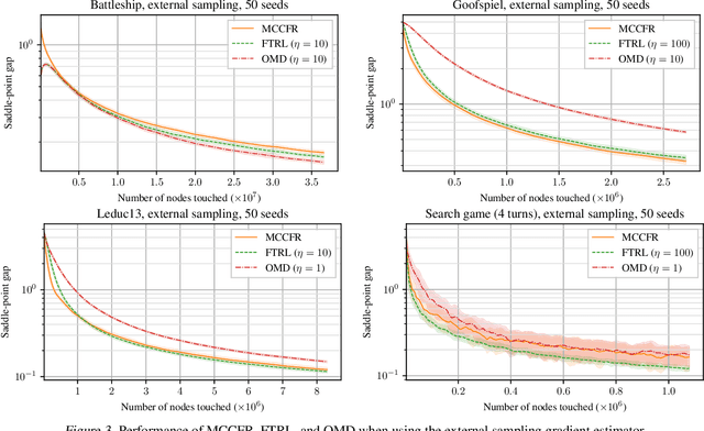 Figure 2 for Stochastic Regret Minimization in Extensive-Form Games
