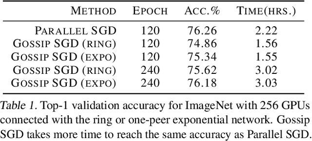 Figure 1 for Accelerating Gossip SGD with Periodic Global Averaging