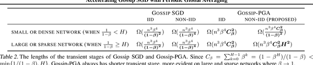 Figure 3 for Accelerating Gossip SGD with Periodic Global Averaging