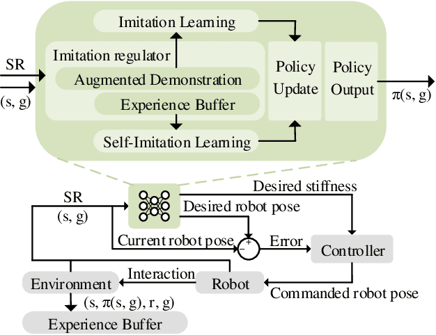 Figure 1 for SCAPE: Learning Stiffness Control from Augmented Position Control Experiences