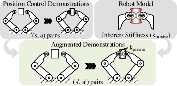 Figure 4 for SCAPE: Learning Stiffness Control from Augmented Position Control Experiences