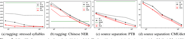 Figure 2 for Neural Particle Smoothing for Sampling from Conditional Sequence Models