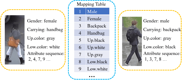 Figure 1 for Sequence-based Person Attribute Recognition with Joint CTC-Attention Model