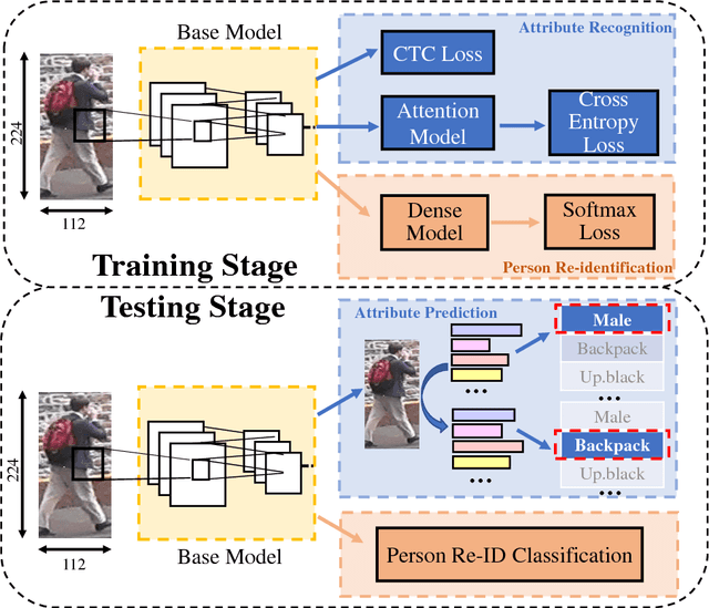 Figure 2 for Sequence-based Person Attribute Recognition with Joint CTC-Attention Model