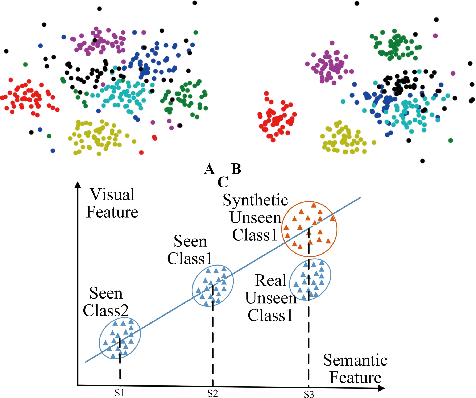 Figure 3 for Zero-Shot Learning from Adversarial Feature Residual to Compact Visual Feature