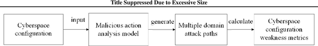 Figure 1 for Weakness Analysis of Cyberspace Configuration Based on Reinforcement Learning