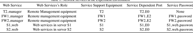 Figure 2 for Weakness Analysis of Cyberspace Configuration Based on Reinforcement Learning