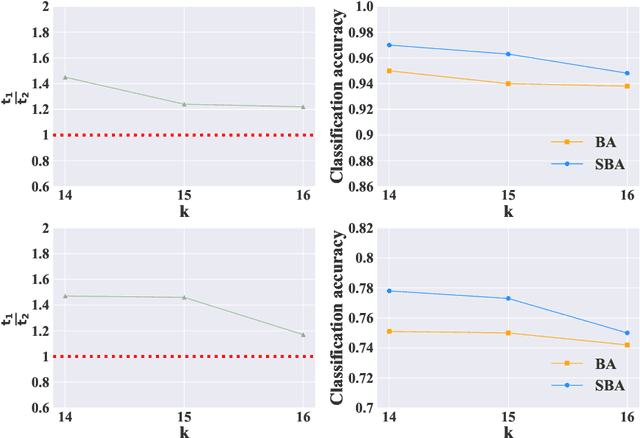 Figure 4 for Stochastic Batch Augmentation with An Effective Distilled Dynamic Soft Label Regularizer