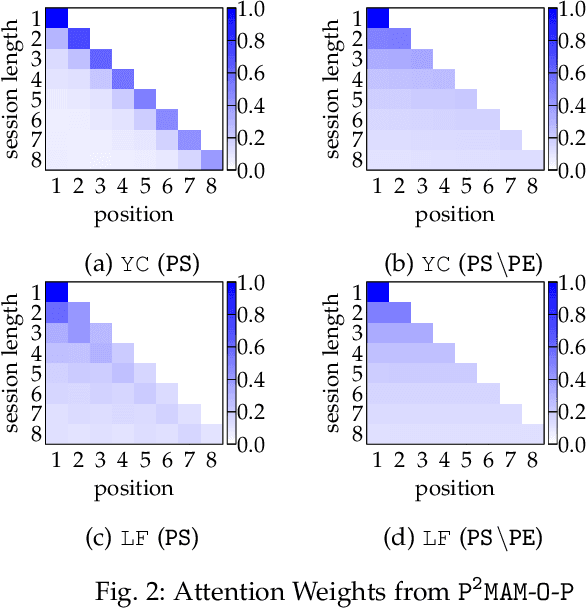 Figure 4 for Prospective Preference Enhanced Mixed Attentive Model for Session-based Recommendation