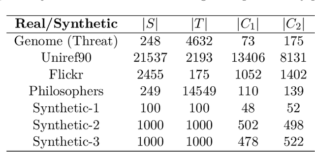 Figure 1 for Efficient Algorithms for Generating Provably Near-Optimal Cluster Descriptors for Explainability