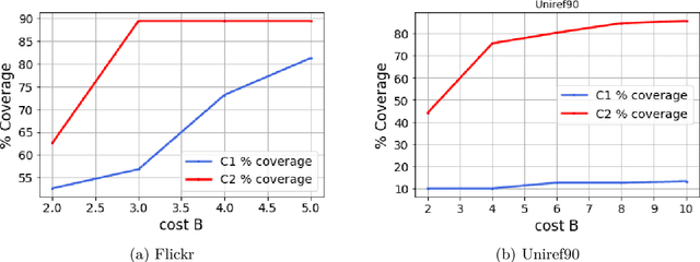 Figure 2 for Efficient Algorithms for Generating Provably Near-Optimal Cluster Descriptors for Explainability
