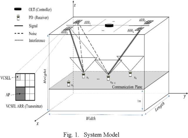 Figure 1 for Reinforcement Learning for Resource Allocation in Steerable Laser-based Optical Wireless Systems