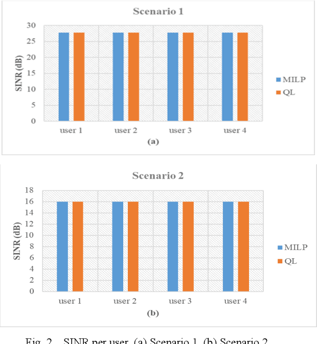 Figure 2 for Reinforcement Learning for Resource Allocation in Steerable Laser-based Optical Wireless Systems
