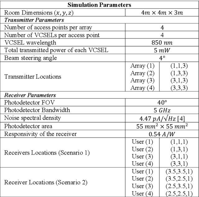 Figure 4 for Reinforcement Learning for Resource Allocation in Steerable Laser-based Optical Wireless Systems