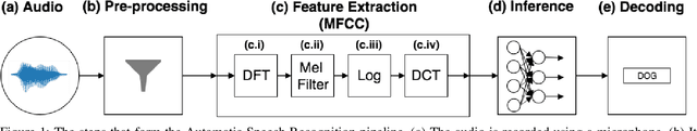 Figure 1 for SoK: The Faults in our ASRs: An Overview of Attacks against Automatic Speech Recognition and Speaker Identification Systems