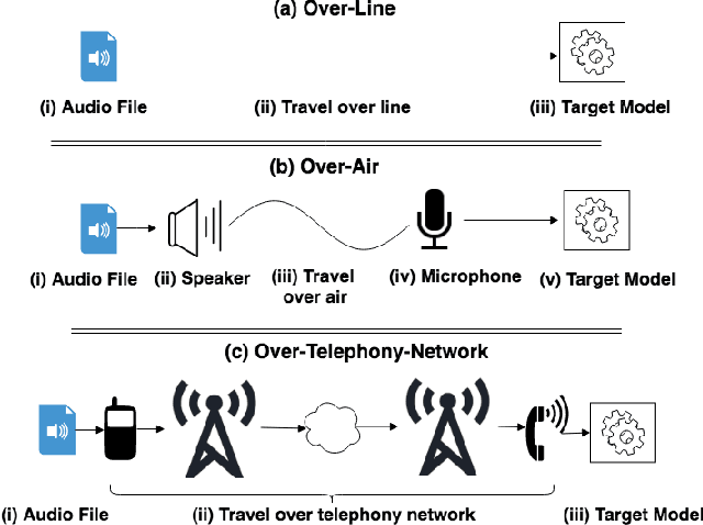 Figure 4 for The Faults in our ASRs: An Overview of Attacks against Automatic Speech Recognition and Speaker Identification Systems