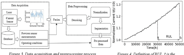 Figure 3 for Machine Learning based Data Driven Diagnostic and Prognostic Approach for Laser Reliability Enhancement