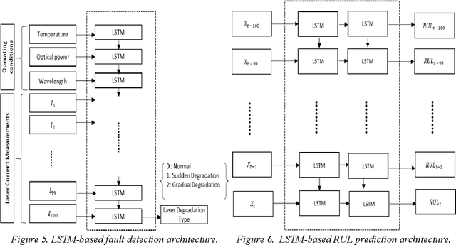 Figure 4 for Machine Learning based Data Driven Diagnostic and Prognostic Approach for Laser Reliability Enhancement