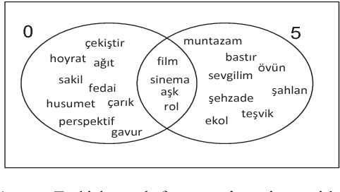 Figure 1 for Preparation of Improved Turkish DataSet for Sentiment Analysis in Social Media