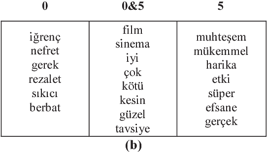 Figure 3 for Preparation of Improved Turkish DataSet for Sentiment Analysis in Social Media