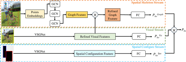 Figure 1 for A Skeleton-aware Graph Convolutional Network for Human-Object Interaction Detection
