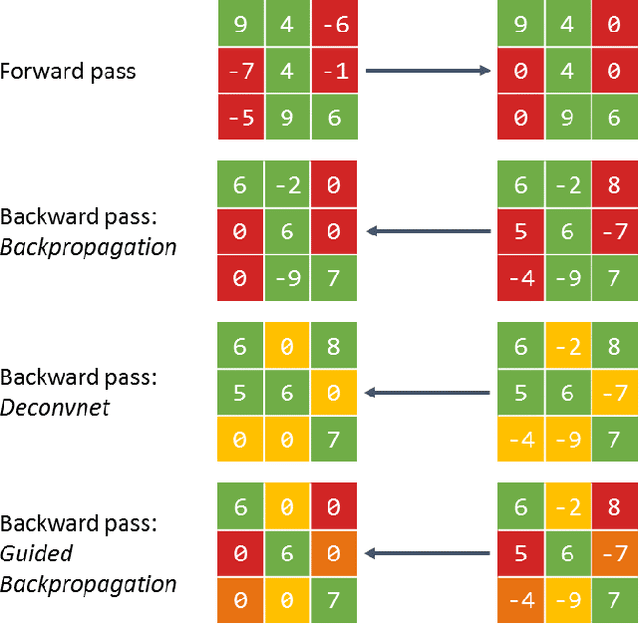 Figure 2 for A Taxonomy and Library for Visualizing Learned Features in Convolutional Neural Networks