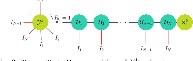 Figure 4 for Multi-Branch Tensor Network Structure for Tensor-Train Discriminant Analysis