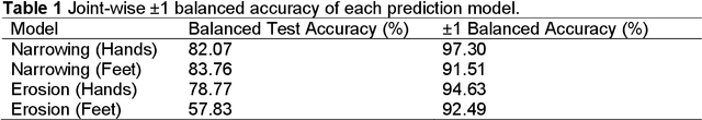 Figure 2 for Rheumatoid Arthritis: Automated Scoring of Radiographic Joint Damage