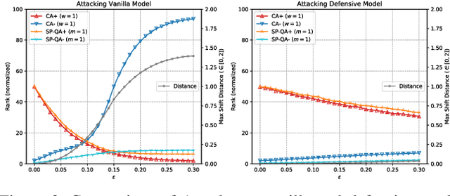 Figure 4 for Adversarial Ranking Attack and Defense