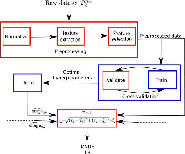 Figure 3 for Quantum-Assisted Support Vector Regression for Detecting Facial Landmarks