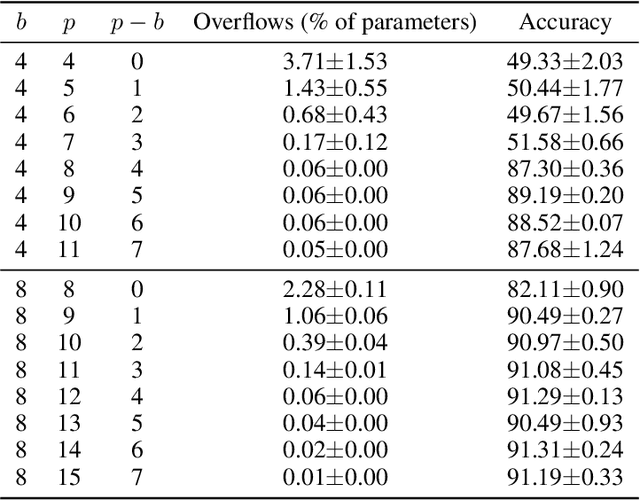 Figure 4 for Reconciling Security and Communication Efficiency in Federated Learning