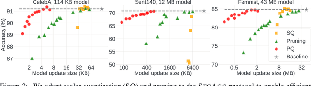 Figure 3 for Reconciling Security and Communication Efficiency in Federated Learning