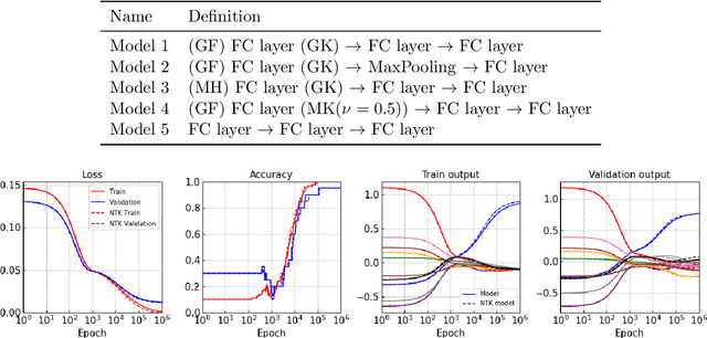 Figure 3 for Deep Learning in Random Neural Fields: Numerical Experiments via Neural Tangent Kernel