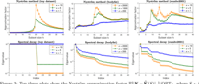 Figure 3 for Improved guarantees and a multiple-descent curve for the Column Subset Selection Problem and the Nyström method