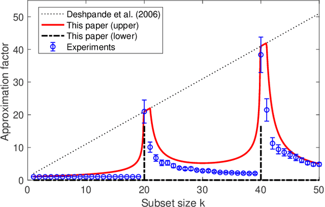 Figure 1 for Improved guarantees and a multiple-descent curve for the Column Subset Selection Problem and the Nyström method