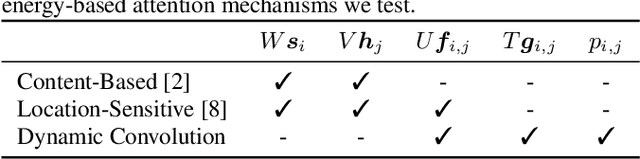 Figure 3 for Location-Relative Attention Mechanisms For Robust Long-Form Speech Synthesis