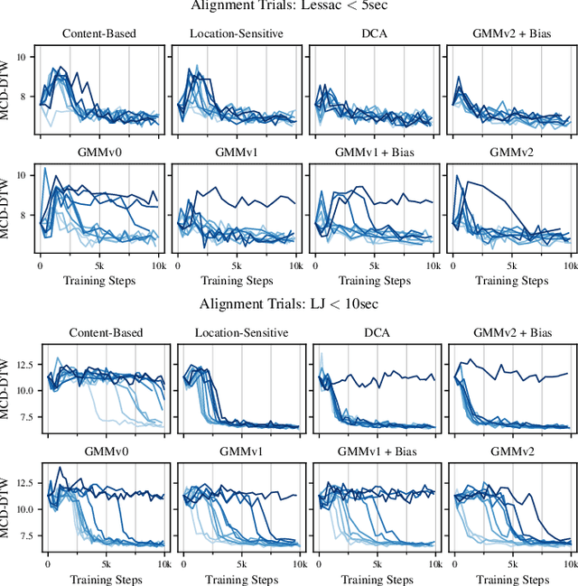 Figure 4 for Location-Relative Attention Mechanisms For Robust Long-Form Speech Synthesis