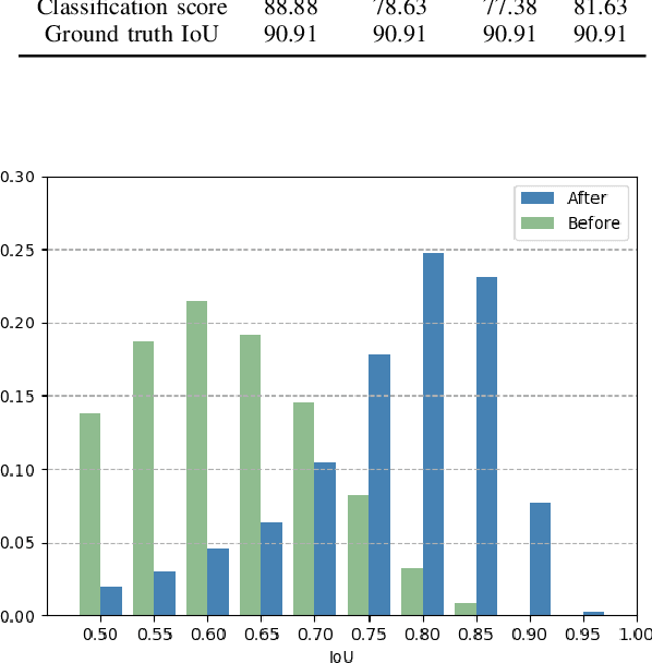 Figure 1 for 3D IoU-Net: IoU Guided 3D Object Detector for Point Clouds